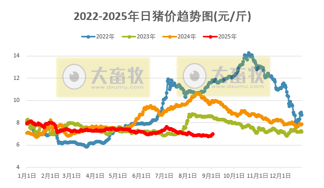 2025.09.03 今天猪价行情分析