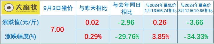 2025.09.03 今天猪价行情分析