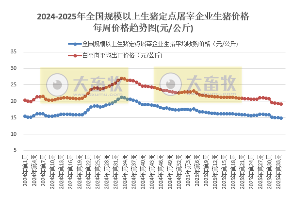 农业农村部发布2025年8月第3周生猪定点屠宰企业生猪收购和白条肉出厂价格情况