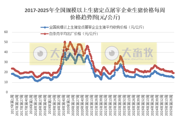 农业农村部发布2025年8月第3周生猪定点屠宰企业生猪收购和白条肉出厂价格情况