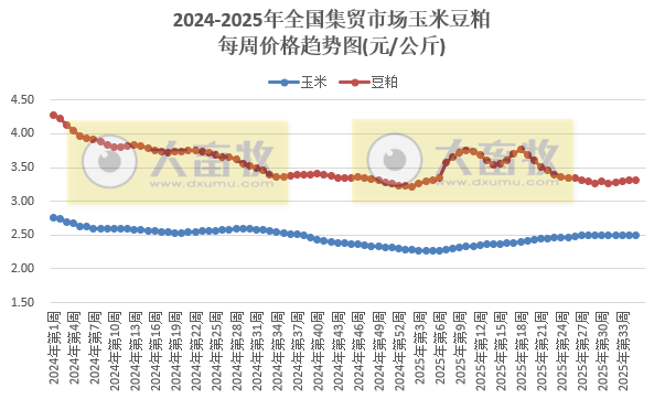 农业农村部发布2025年8月第4周畜禽产品和饲料集贸市场价格情况