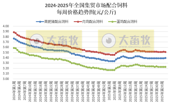 农业农村部发布2025年8月第4周畜禽产品和饲料集贸市场价格情况