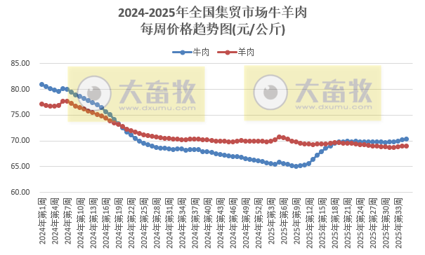 农业农村部发布2025年8月第4周畜禽产品和饲料集贸市场价格情况