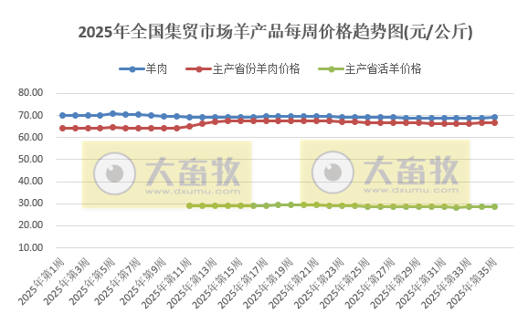 农业农村部发布2025年8月第4周畜禽产品和饲料集贸市场价格情况