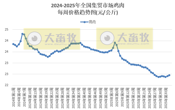 农业农村部发布2025年8月第4周畜禽产品和饲料集贸市场价格情况