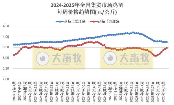 农业农村部发布2025年8月第4周畜禽产品和饲料集贸市场价格情况
