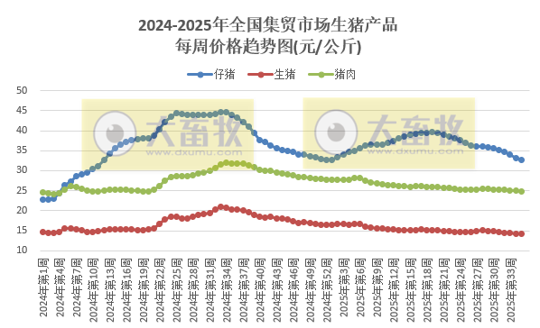农业农村部发布2025年8月第4周畜禽产品和饲料集贸市场价格情况