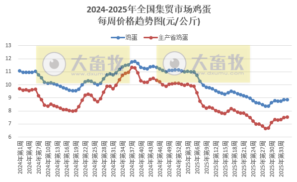 农业农村部发布2025年8月第4周畜禽产品和饲料集贸市场价格情况
