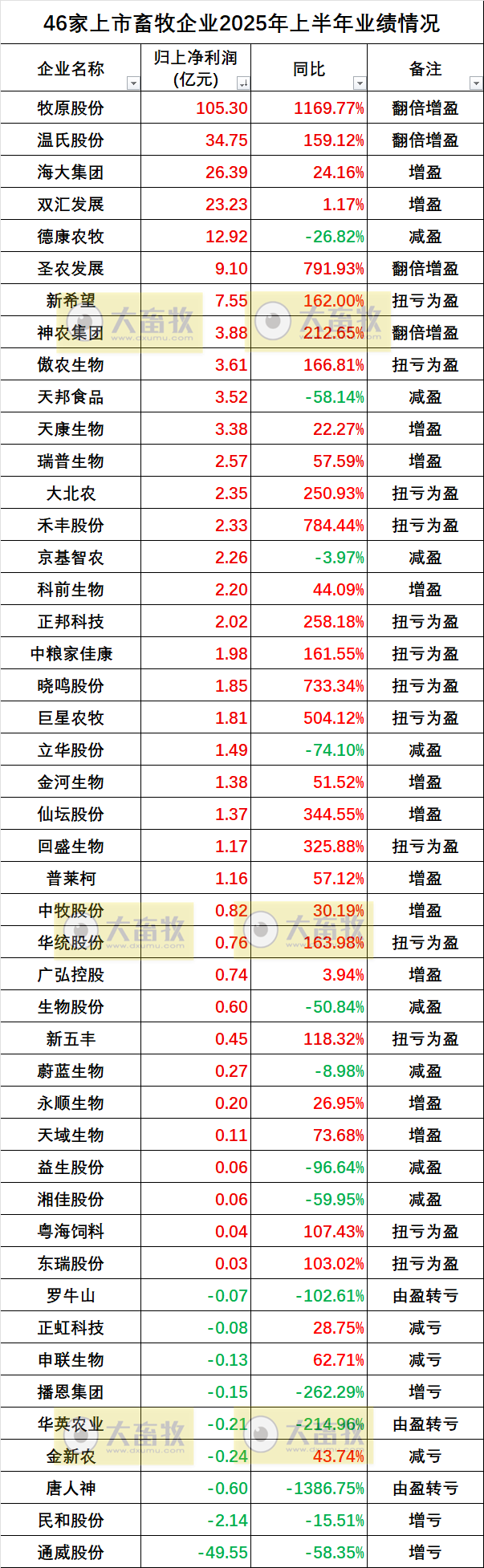 46家上市畜牧企业2025年上半年营收、净利润、政府补助和负债率等指标对比