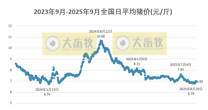 2025.09.04 今天猪价行情分析