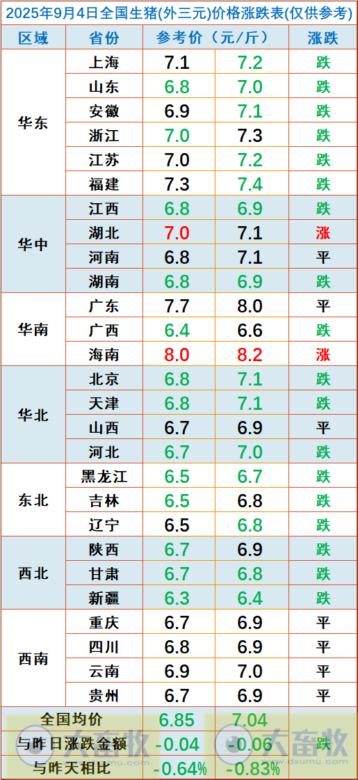 2025.09.04 今天猪价行情分析