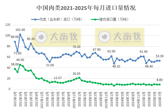 2025年7月我国猪肉进出口情况