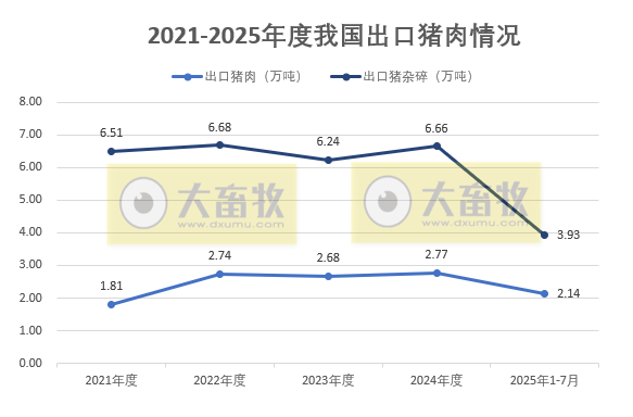 2025年7月我国猪肉进出口情况