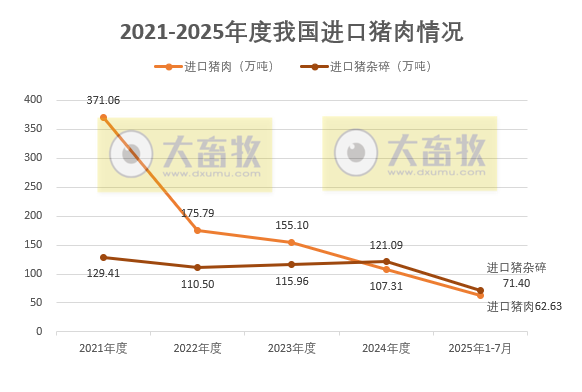 2025年7月我国猪肉进出口情况