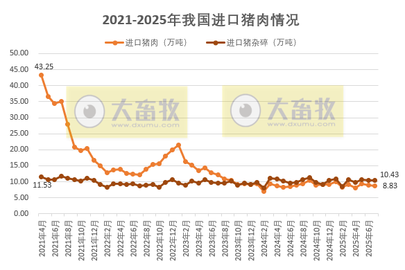 2025年7月我国猪肉进出口情况