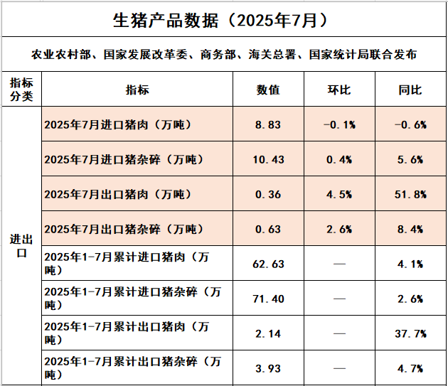 2025年7月我国猪肉进出口情况
