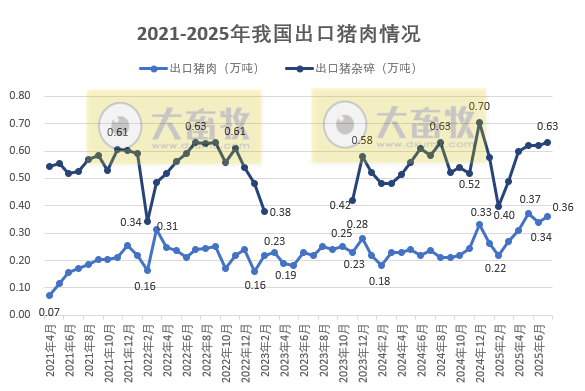 2025年7月我国猪肉进出口情况