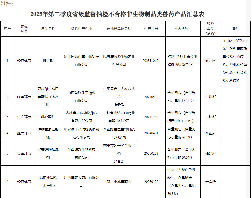 有33批兽药产品不合格或不符合要求，有2家企业列为重点监控企业——农业农村部通报2025年第三期兽药质量监督抽检情况