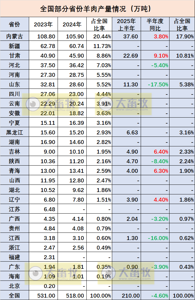 全国各省2025年上半年羊业数据汇总（附2023-2024年度数据）