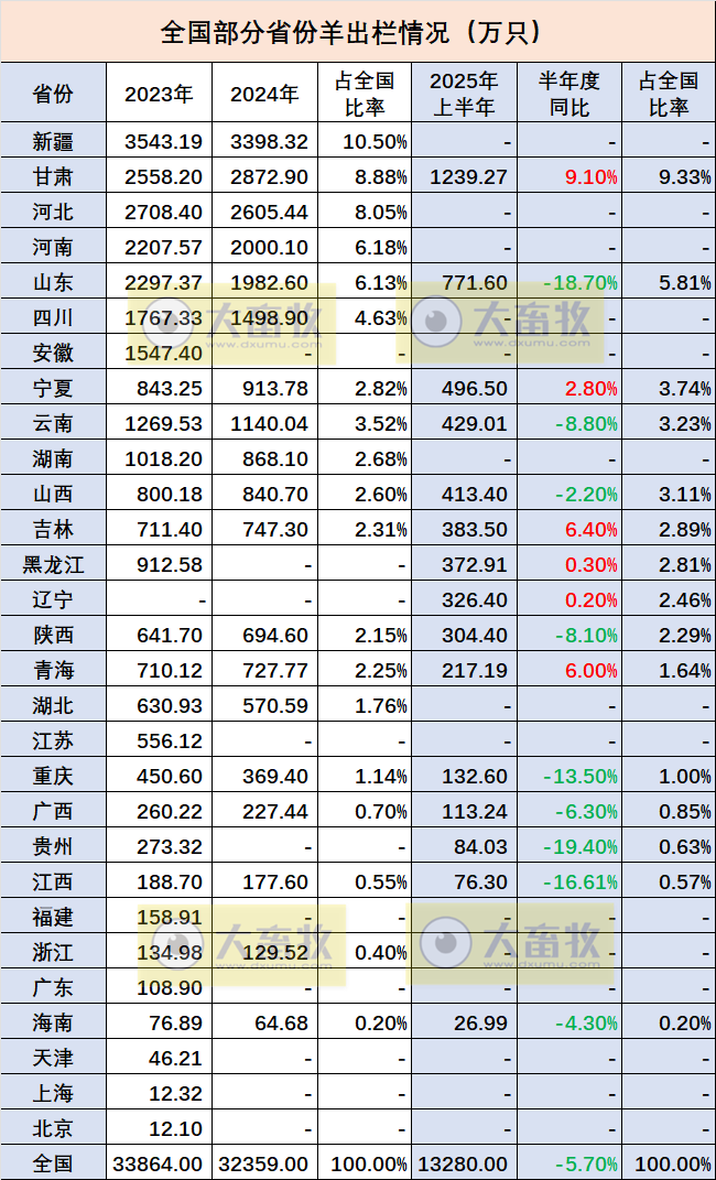 全国各省2025年上半年羊业数据汇总（附2023-2024年度数据）