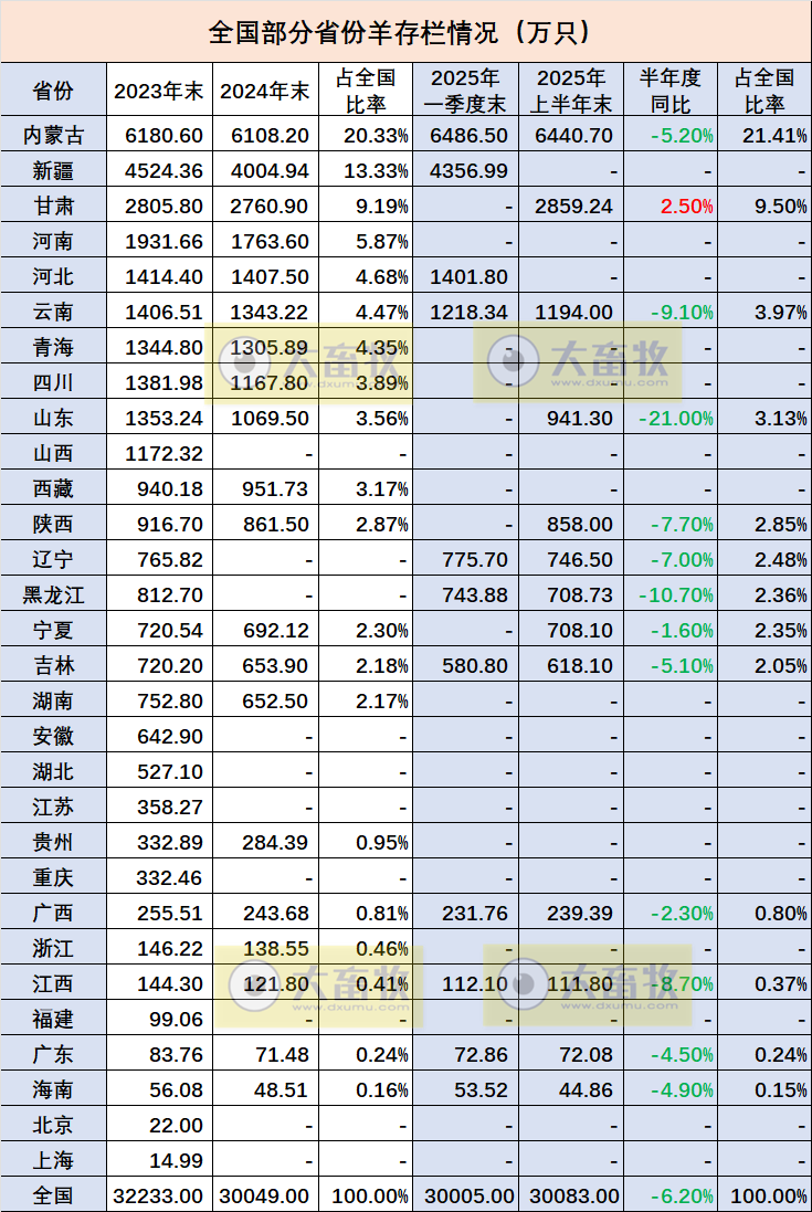 全国各省2025年上半年羊业数据汇总（附2023-2024年度数据）