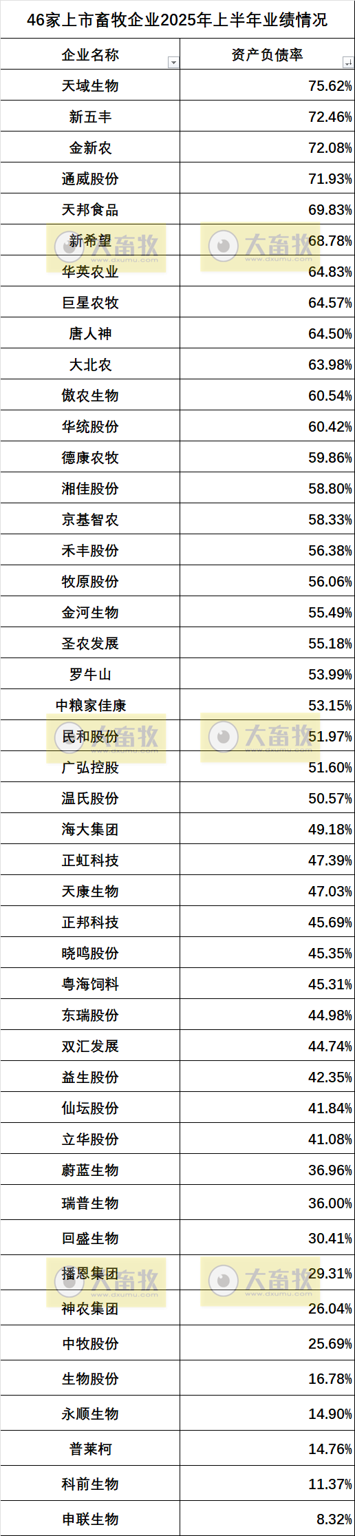46家上市畜牧企业2025年上半年营收、净利润、政府补助和负债率等指标对比