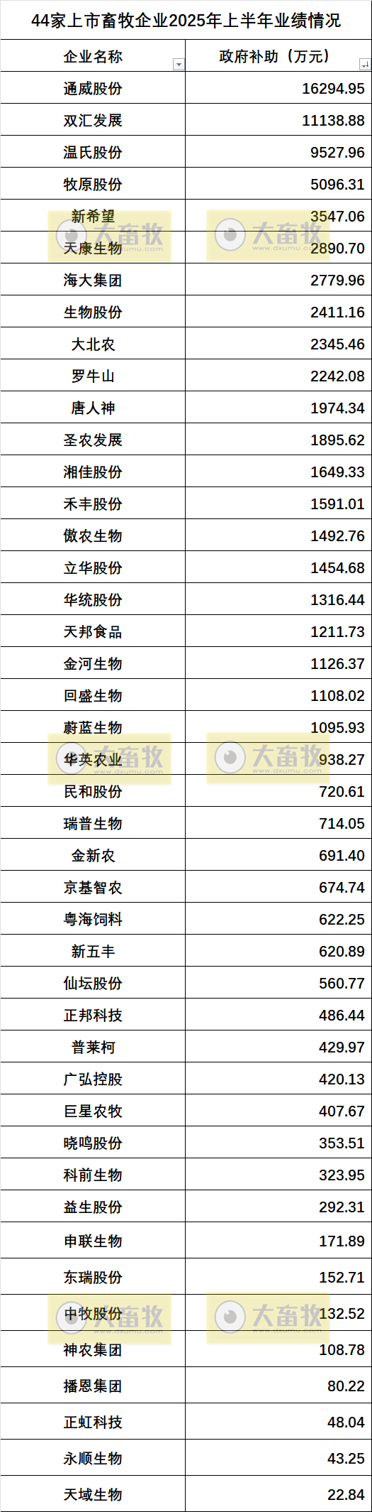 46家上市畜牧企业2025年上半年营收、净利润、政府补助和负债率等指标对比