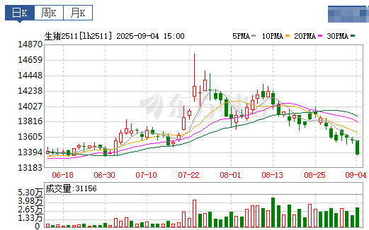 2025.09.05 今天猪价行情分析