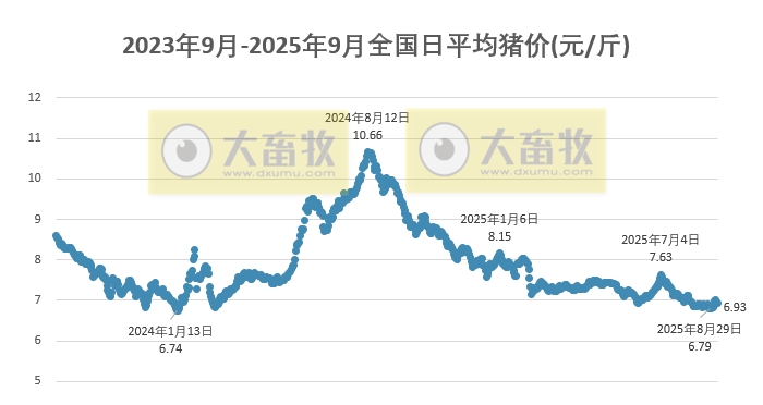 2025.09.05 今天猪价行情分析