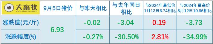 2025.09.05 今天猪价行情分析