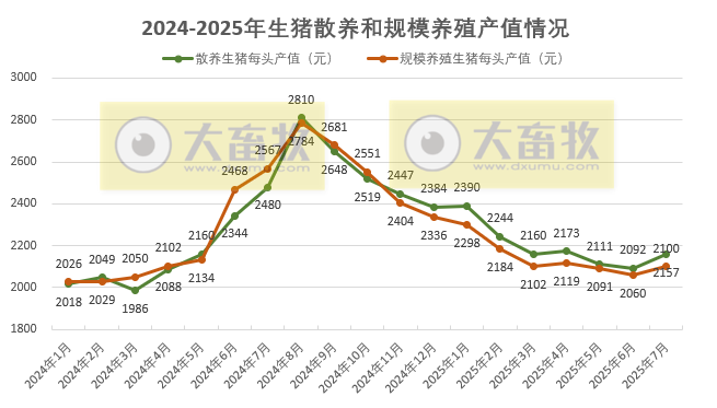 2025年7月全国散养和规模养殖生猪成本收益情况