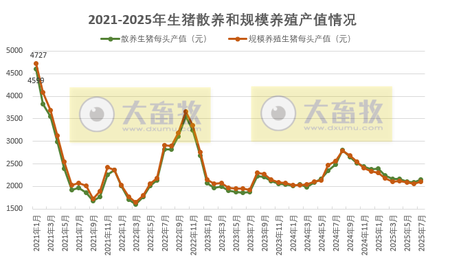 2025年7月全国散养和规模养殖生猪成本收益情况