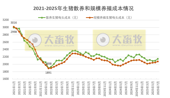2025年7月全国散养和规模养殖生猪成本收益情况