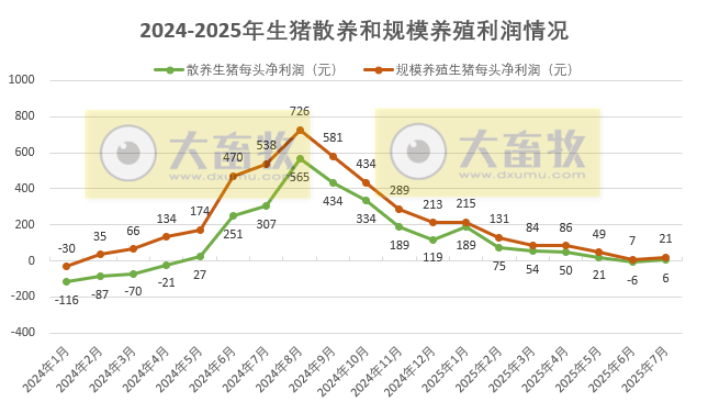 2025年7月全国散养和规模养殖生猪成本收益情况