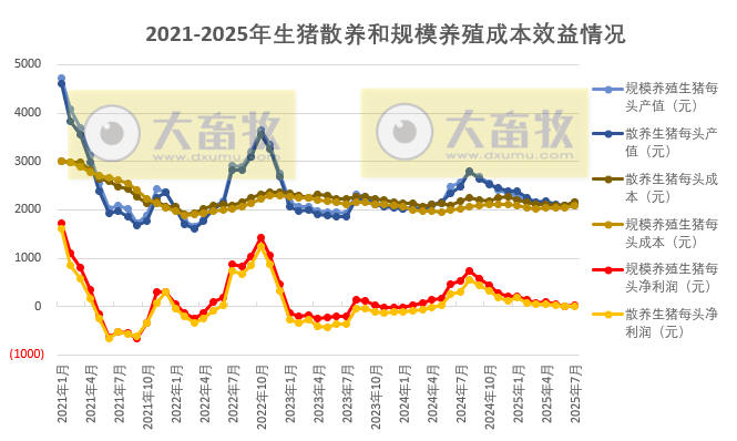 2025年7月全国散养和规模养殖生猪成本收益情况