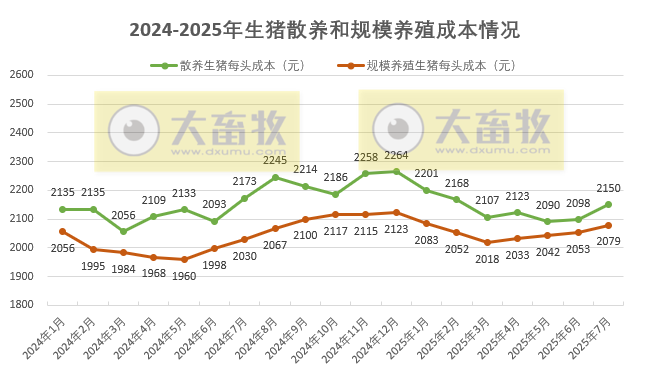 2025年7月全国散养和规模养殖生猪成本收益情况