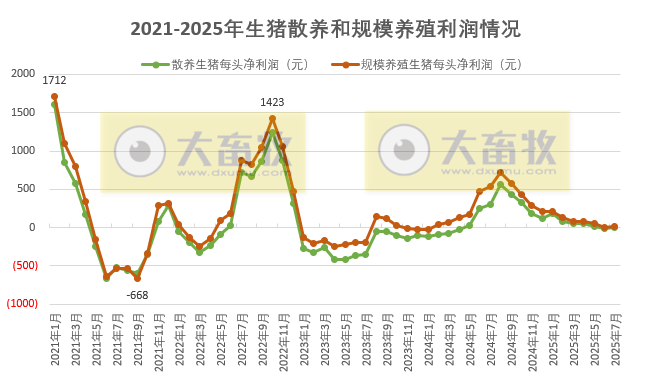 2025年7月全国散养和规模养殖生猪成本收益情况