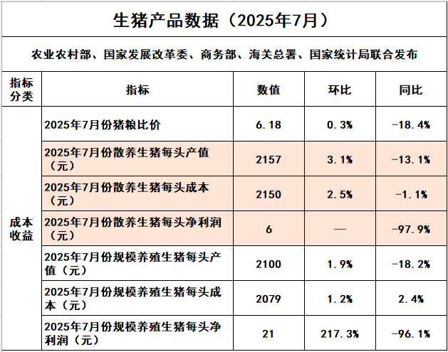 2025年7月全国散养和规模养殖生猪成本收益情况