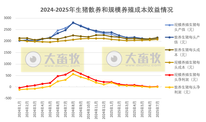 2025年7月全国散养和规模养殖生猪成本收益情况