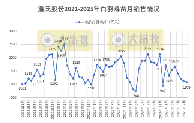 温氏2025年8月生猪销量创历史新高,猪价跌破14元,前8月肉鸡销量突破8亿只