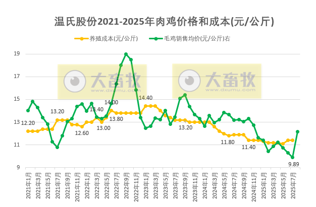 温氏2025年8月生猪销量创历史新高,猪价跌破14元,前8月肉鸡销量突破8亿只