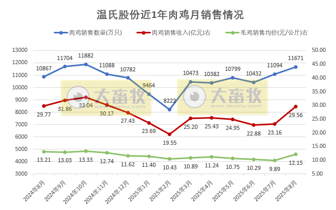 温氏2025年8月生猪销量创历史新高,猪价跌破14元,前8月肉鸡销量突破8亿只