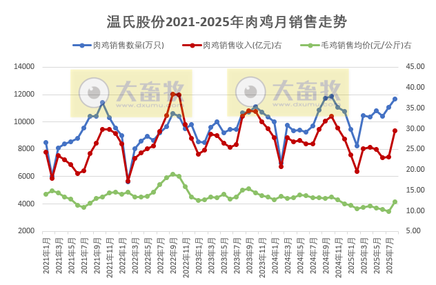 温氏2025年8月生猪销量创历史新高,猪价跌破14元,前8月肉鸡销量突破8亿只