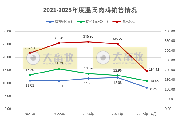 温氏2025年8月生猪销量创历史新高,猪价跌破14元,前8月肉鸡销量突破8亿只
