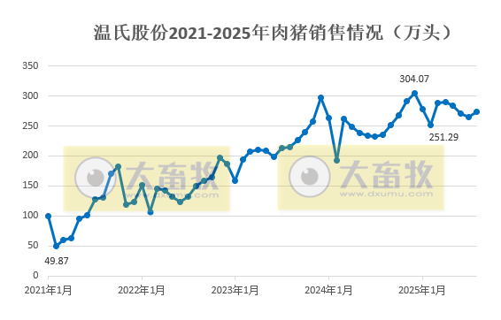 温氏2025年8月生猪销量创历史新高,猪价跌破14元,前8月肉鸡销量突破8亿只