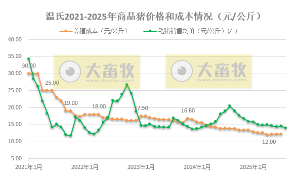 温氏2025年8月生猪销量创历史新高,猪价跌破14元,前8月肉鸡销量突破8亿只