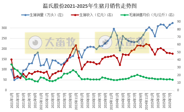 温氏2025年8月生猪销量创历史新高,猪价跌破14元,前8月肉鸡销量突破8亿只