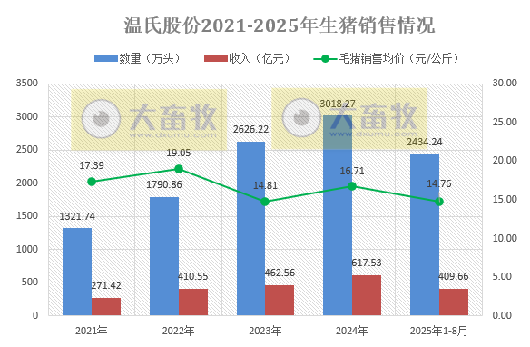 温氏2025年8月生猪销量创历史新高,猪价跌破14元,前8月肉鸡销量突破8亿只