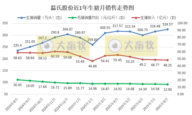 温氏2025年8月生猪销量创历史新高,猪价跌破14元,前8月肉鸡销量突破8亿只