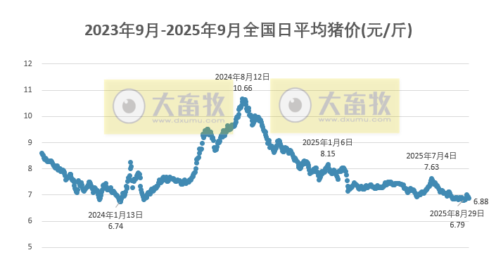 2025.09.06 今天猪价行情分析